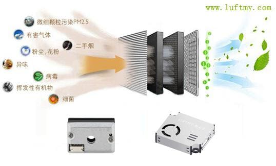 空氣凈化器中的PM2.5粉塵傳感器應(yīng)用