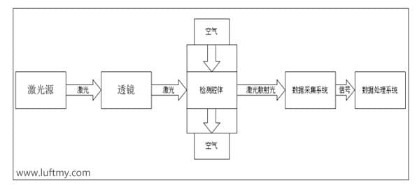 空氣凈化器中紅外PM2.5傳感器激光PM2.5傳感器應(yīng)用與對(duì)比