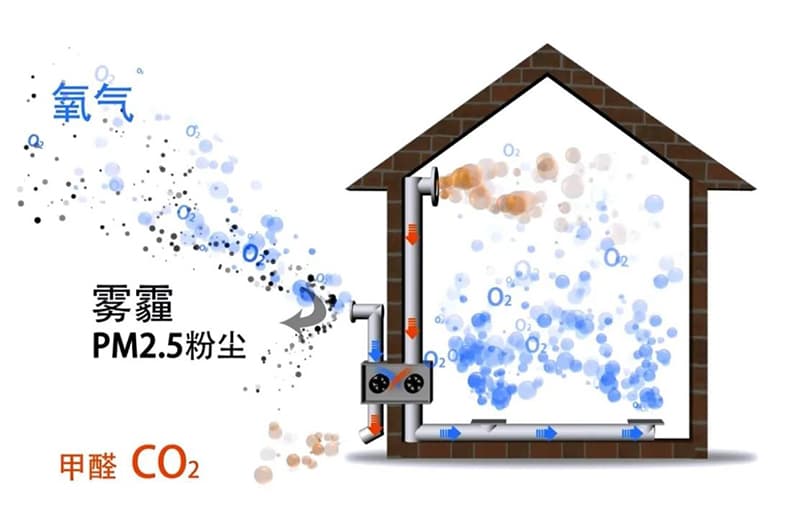 新風(fēng)系統(tǒng)需要怎樣的二氧化碳傳感器